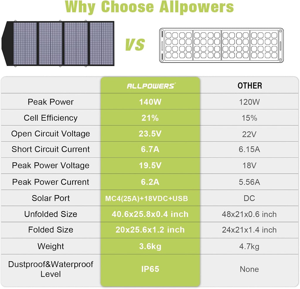 140W Portable Foldable Solar Panel Charger H70576